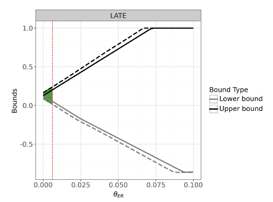 Abstract visualization of partial-identification bounds